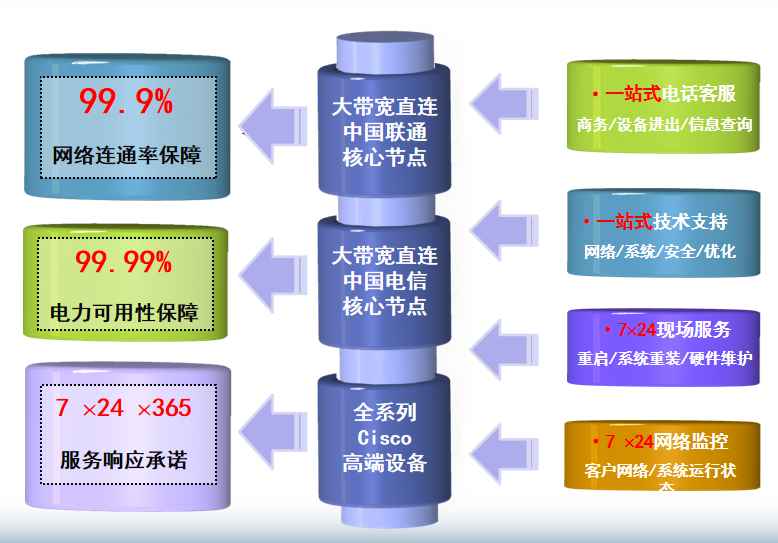 深圳联通中深国际机房网络